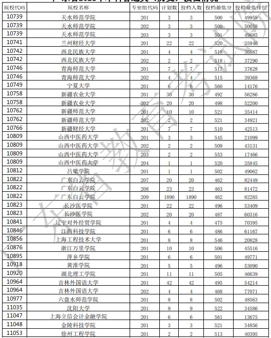 廣東投檔最低分20.jpg