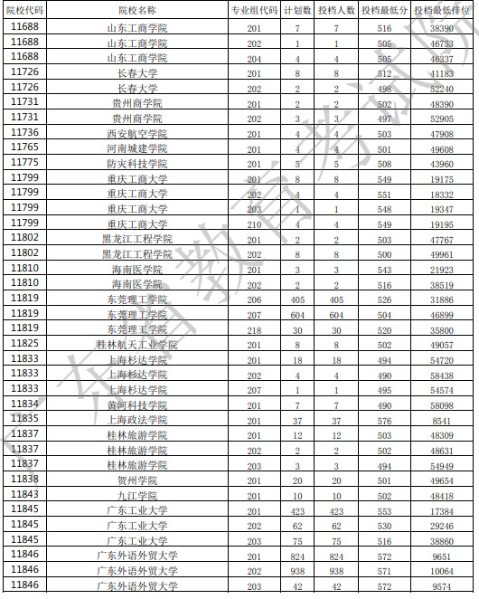 廣東投檔最低分25.jpg