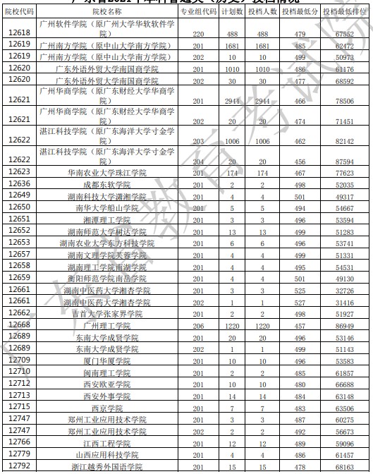 廣東投檔最低分27.jpg