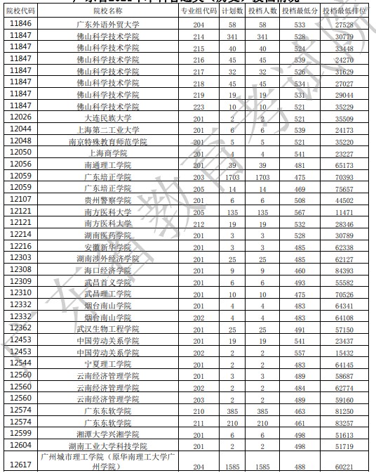 廣東投檔最低分26.jpg