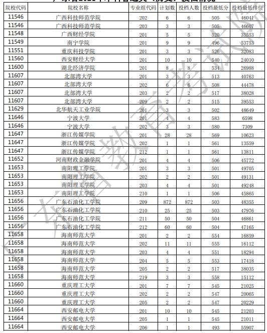 廣東投檔最低分24.jpg