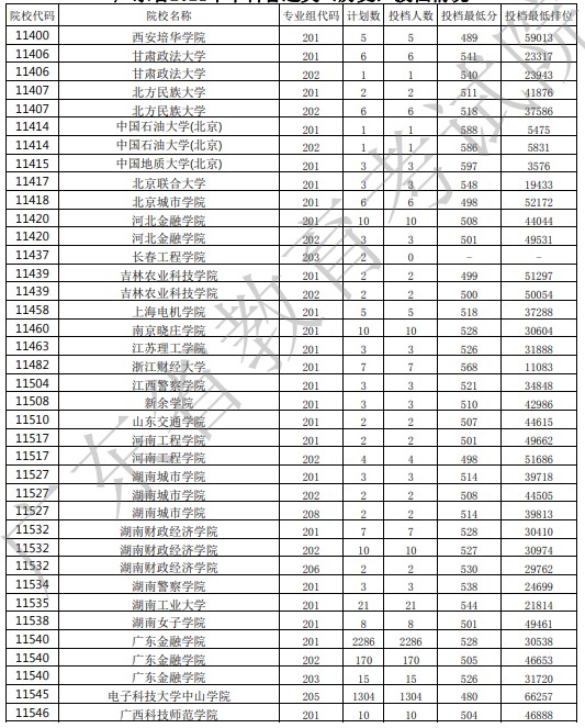 廣東投檔最低分23.jpg