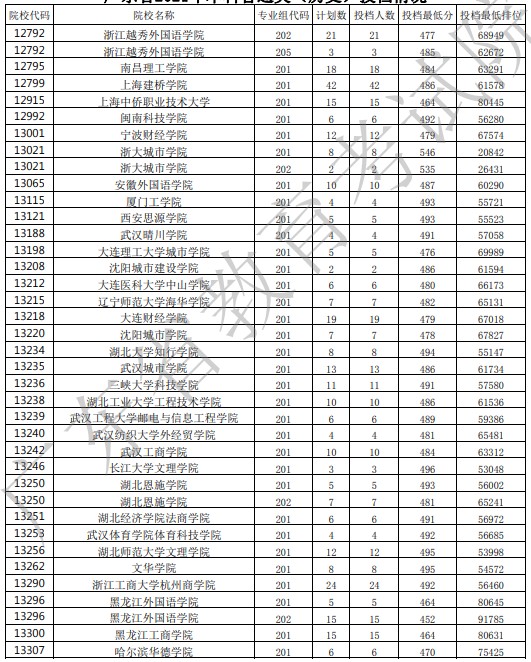 廣東投檔最低分28.jpg