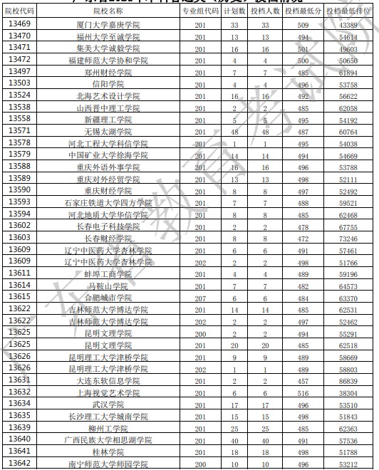 廣東投檔最低分30.jpg