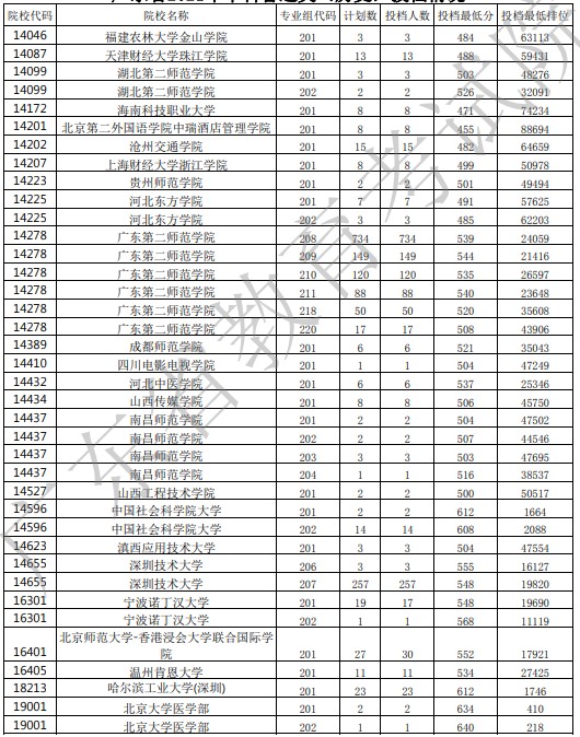 廣東投檔最低分34.jpg