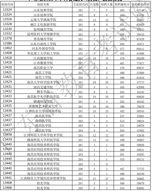 廣東投檔最低分29.jpg