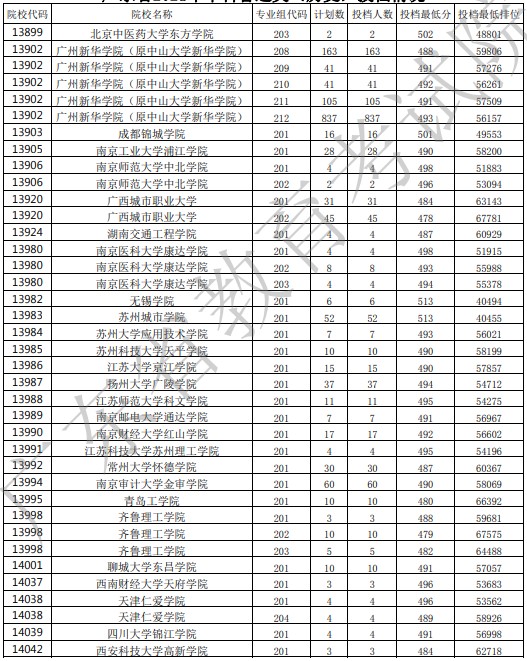 廣東投檔最低分32.jpg