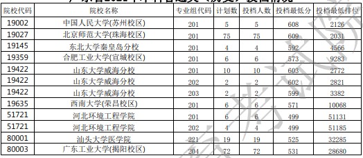 廣東投檔最低分35.jpg