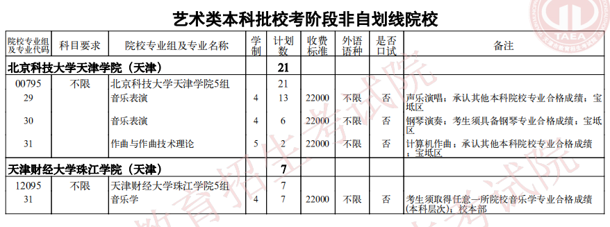 2021天津藝術(shù)類本科批校考階段非自劃線院校余缺計劃