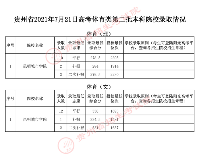 2021貴州高考體育類二本錄取最低分（五）