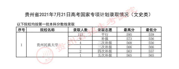 2021貴州高考國家專項計劃錄取最低分（五）