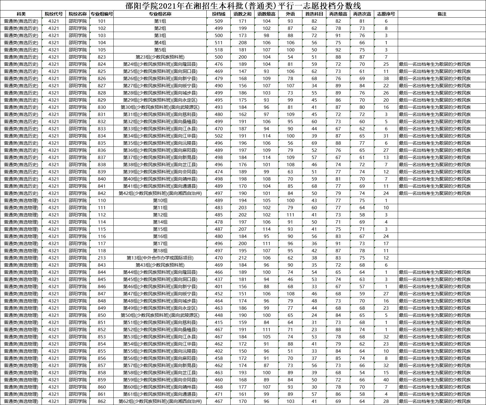 邵陽學院2021年在湖南招生本科平行一志愿投檔分數(shù)線