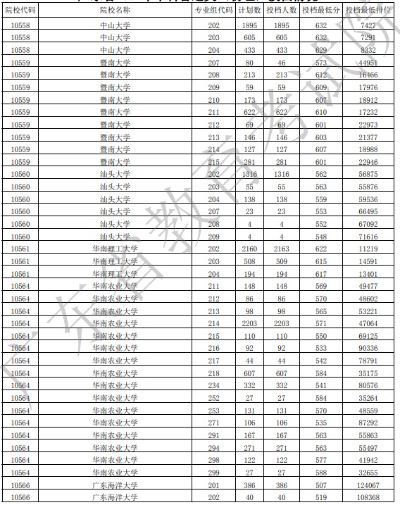 廣東投檔最低分物理27.jpg