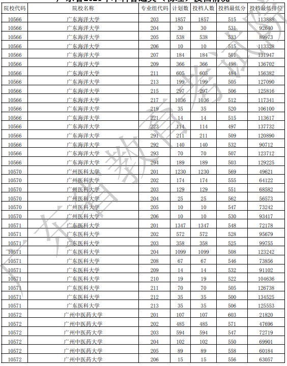 廣東投檔最低分物理28.jpg