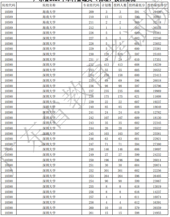 廣東投檔最低分物理32.jpg