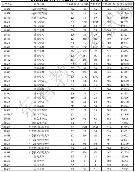 廣東投檔最低分物理31.jpg