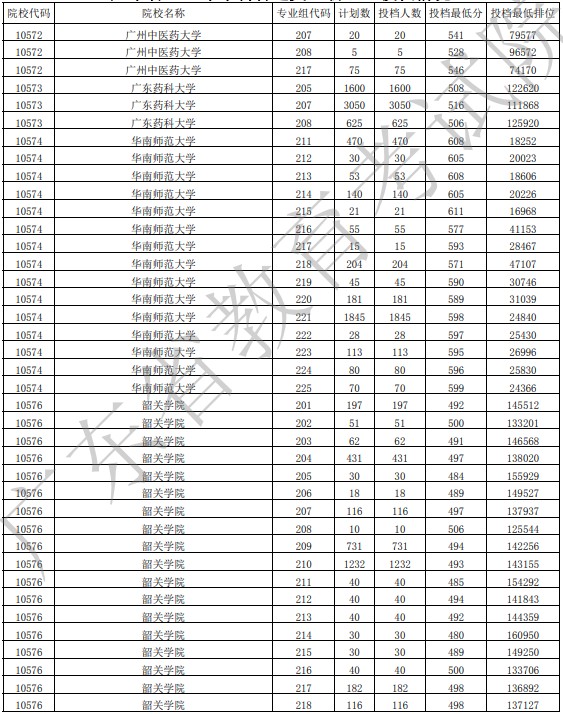 廣東投檔最低分物理29.jpg