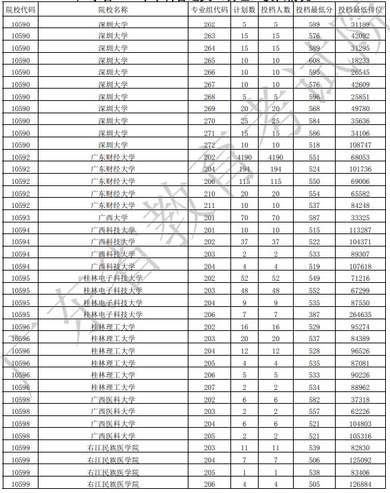 廣東投檔最低分物理33.jpg