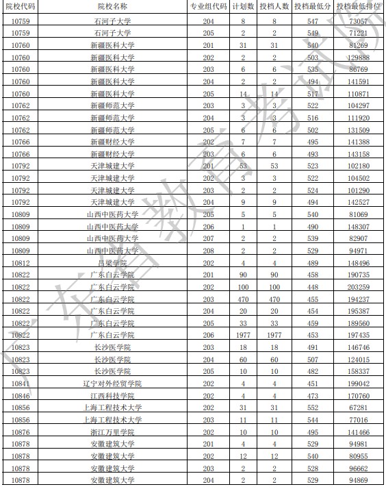 廣東投檔最低分物理42.jpg