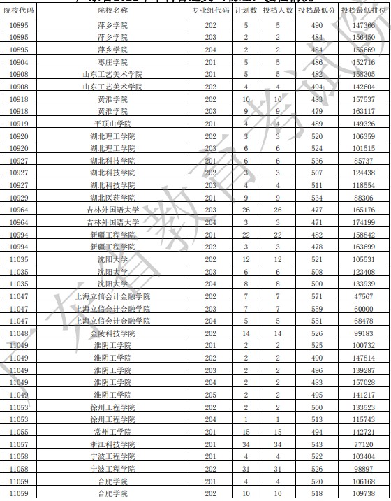 廣東投檔最低分物理43.jpg