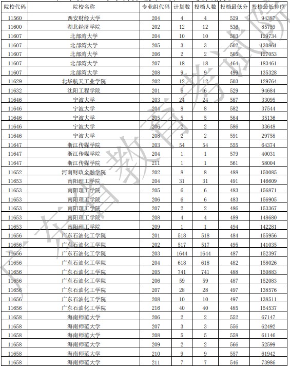 廣東投檔最低分物理49.jpg