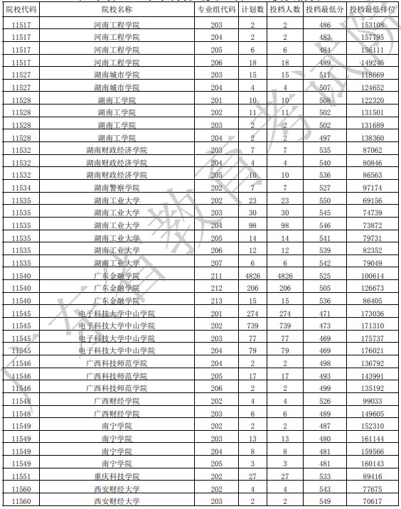 廣東投檔最低分物理48.jpg