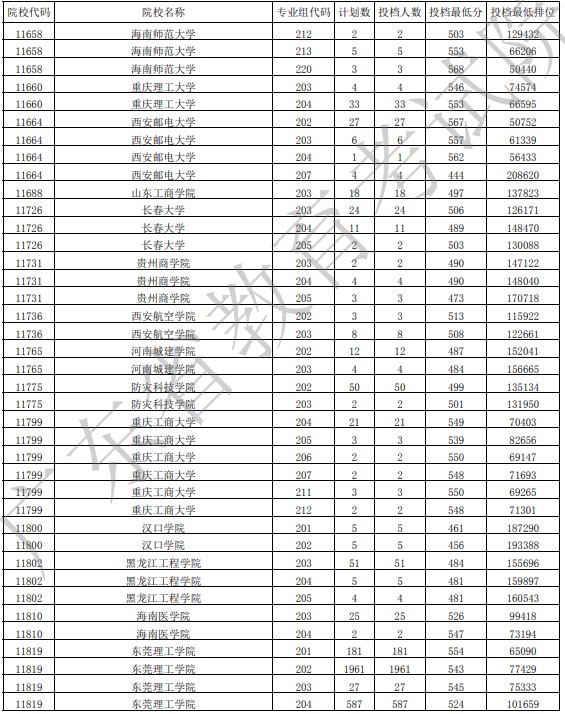 廣東投檔最低分物理50.jpg