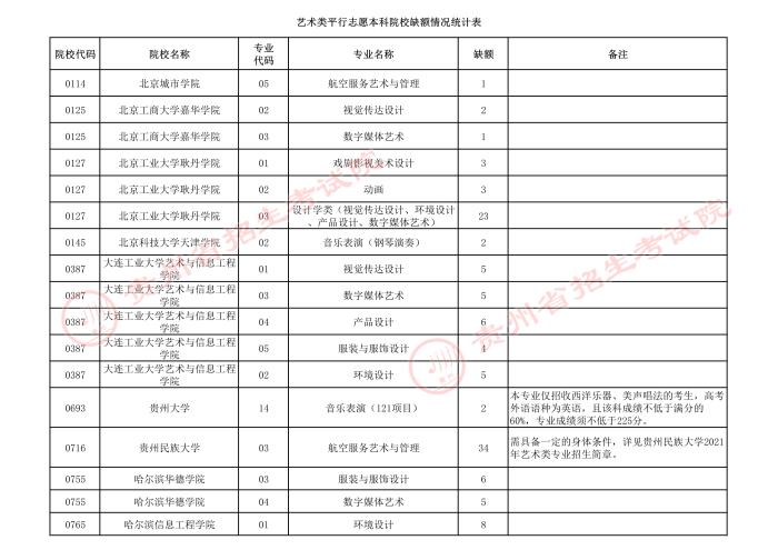 2021貴州高考藝術(shù)類本科第三次補(bǔ)報志愿計(jì)劃