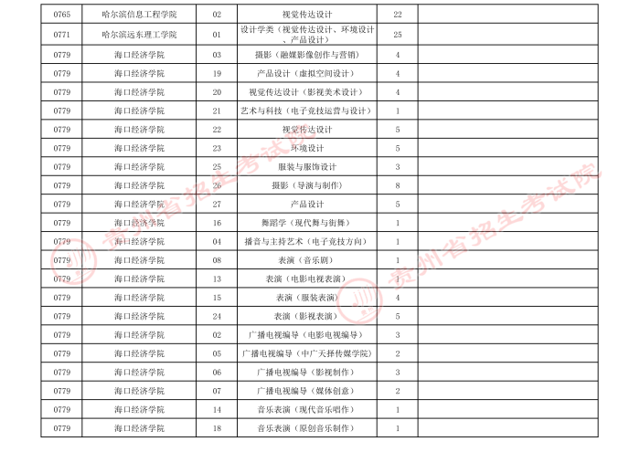 2021貴州高考藝術(shù)類本科第三次補(bǔ)報志愿計(jì)劃