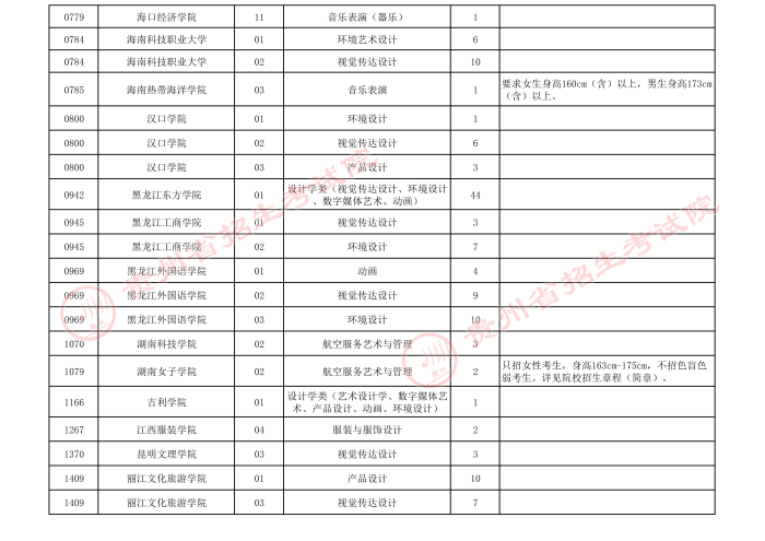 2021貴州高考藝術(shù)類本科第三次補(bǔ)報志愿計(jì)劃