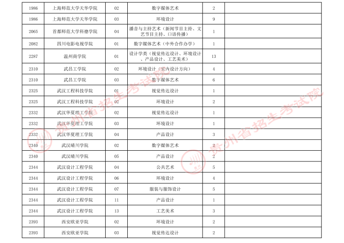 2021貴州高考藝術(shù)類本科第三次補(bǔ)報志愿計(jì)劃