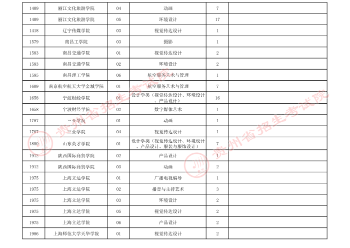 2021貴州高考藝術(shù)類本科第三次補(bǔ)報志愿計(jì)劃