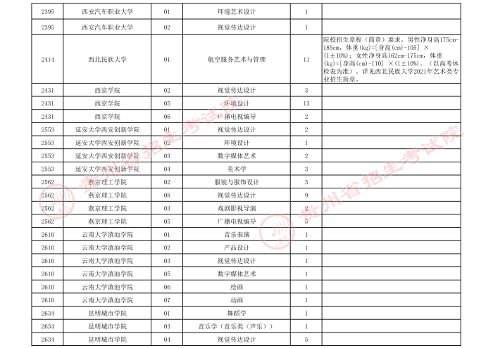 2021貴州高考藝術(shù)類本科第三次補(bǔ)報志愿計(jì)劃