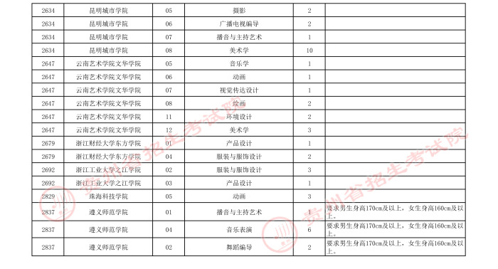 2021貴州高考藝術(shù)類本科第三次補(bǔ)報志愿計(jì)劃