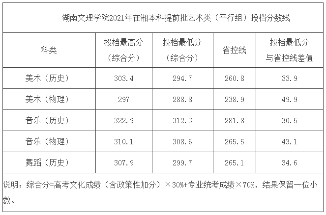 湖南文理學(xué)院2021在湖南本科提前批藝術(shù)類（平行組）投檔分?jǐn)?shù)線