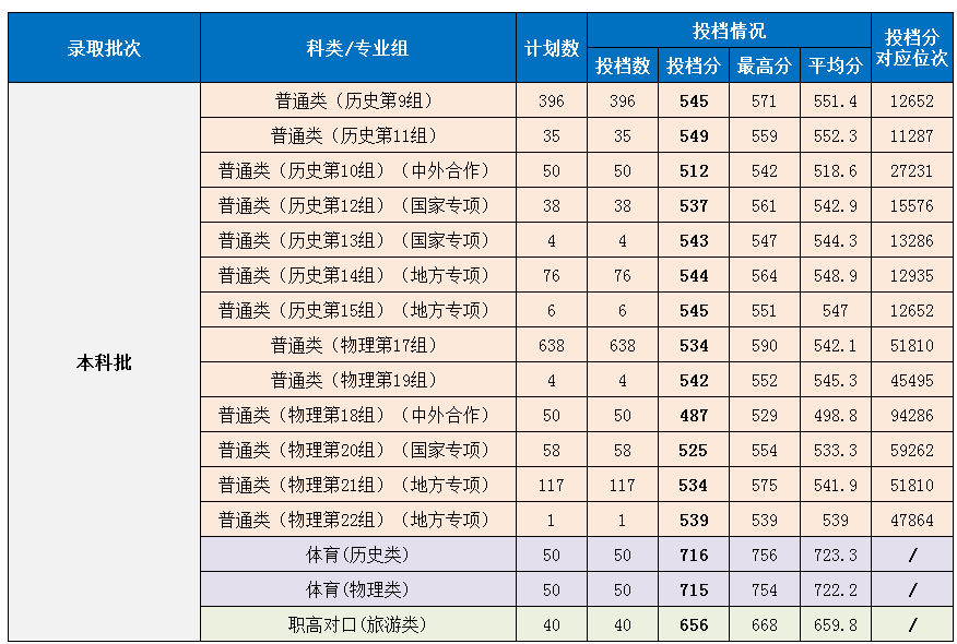 湖南第一師范學院2021年湖南省投檔分