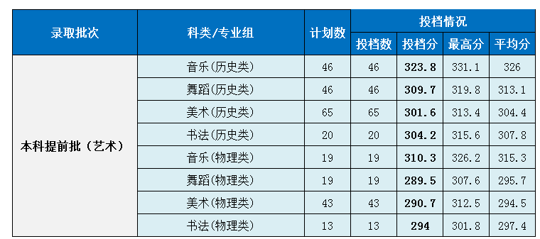 湖南第一師范學院2021年湖南省投檔分