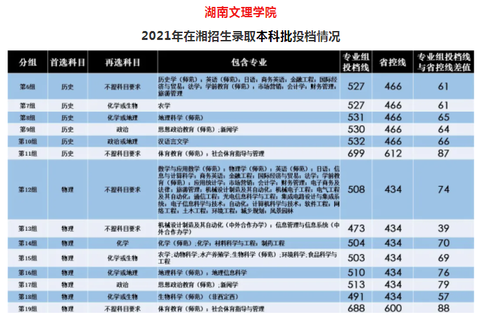 湖南文理學(xué)院2021年高考錄取投檔線