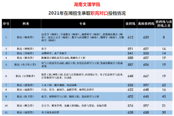 湖南文理學(xué)院2021年高考錄取投檔線