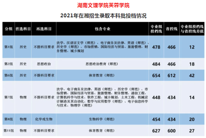 湖南文理學(xué)院2021年高考錄取投檔線