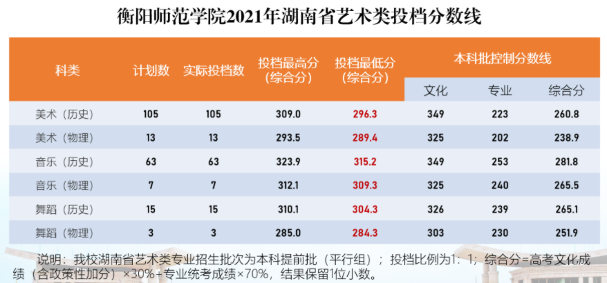 衡陽師范學(xué)院2021年湖南省藝術(shù)類投檔分?jǐn)?shù)線