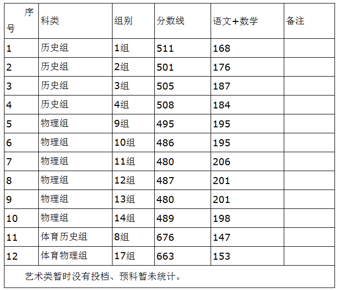 懷化學(xué)院2021年在湖南省普通類及體育類一志愿投檔分?jǐn)?shù)線