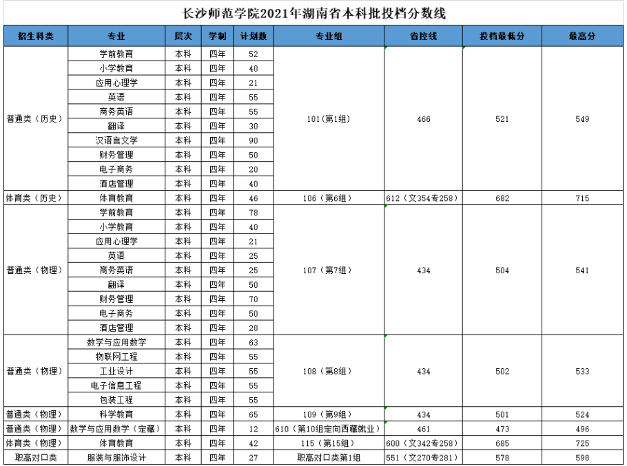 長(zhǎng)沙師范學(xué)院2021年湖南省本科批投檔分?jǐn)?shù)線