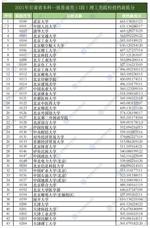 甘肅2021年本科一批普通類（I段）投檔最低分理科