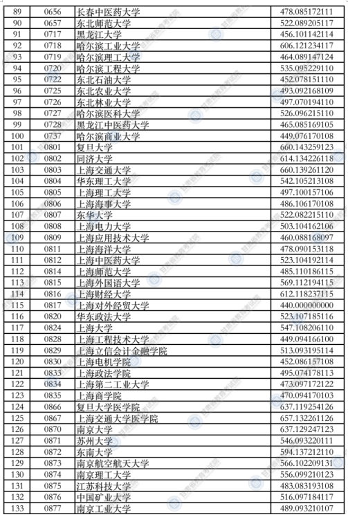 甘肅2021年本科一批普通類（I段）投檔最低分理科