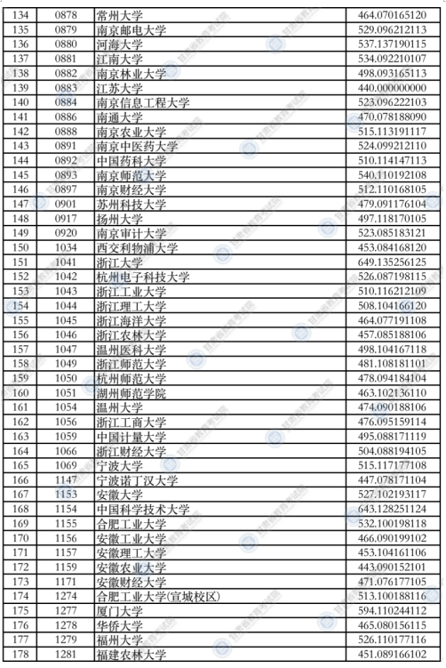 甘肅2021年本科一批普通類（I段）投檔最低分理科