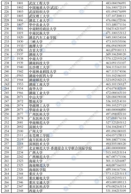 甘肅2021年本科一批普通類（I段）投檔最低分理科