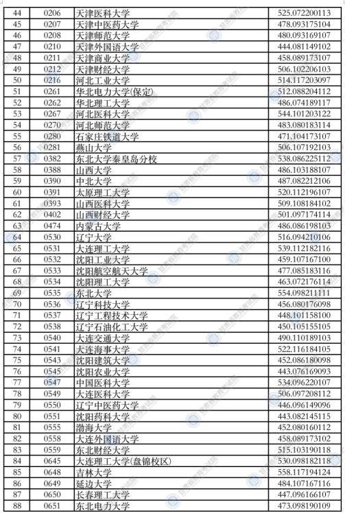 甘肅2021年本科一批普通類（I段）投檔最低分理科