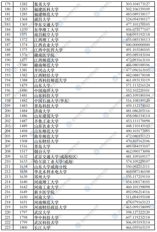 甘肅2021年本科一批普通類（I段）投檔最低分理科