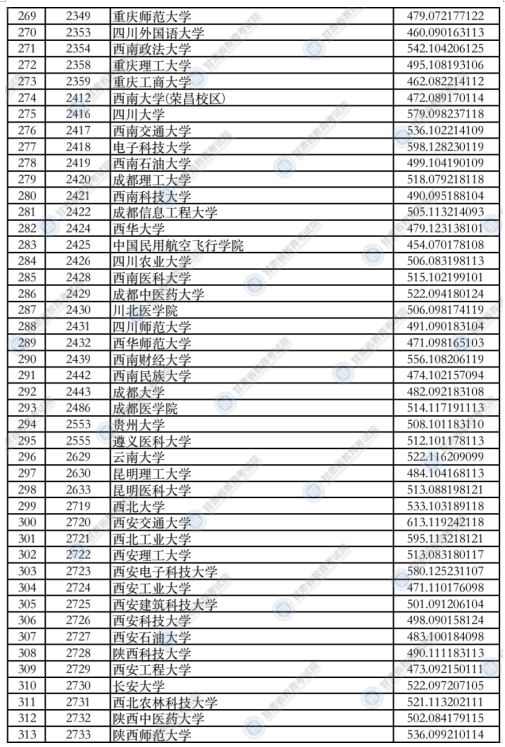 甘肅2021年本科一批普通類（I段）投檔最低分理科